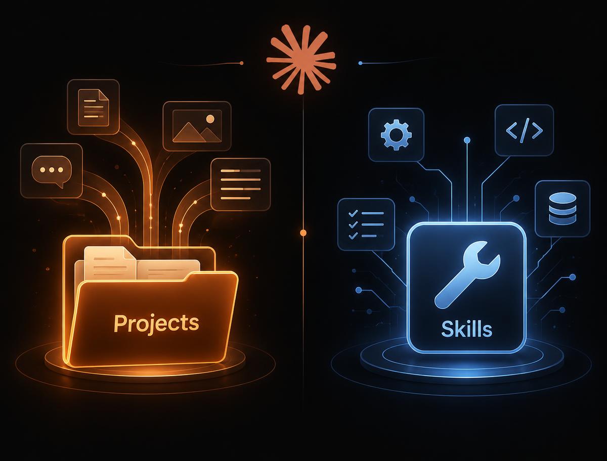 Claude Projects hold context, Skills are repeatable methods